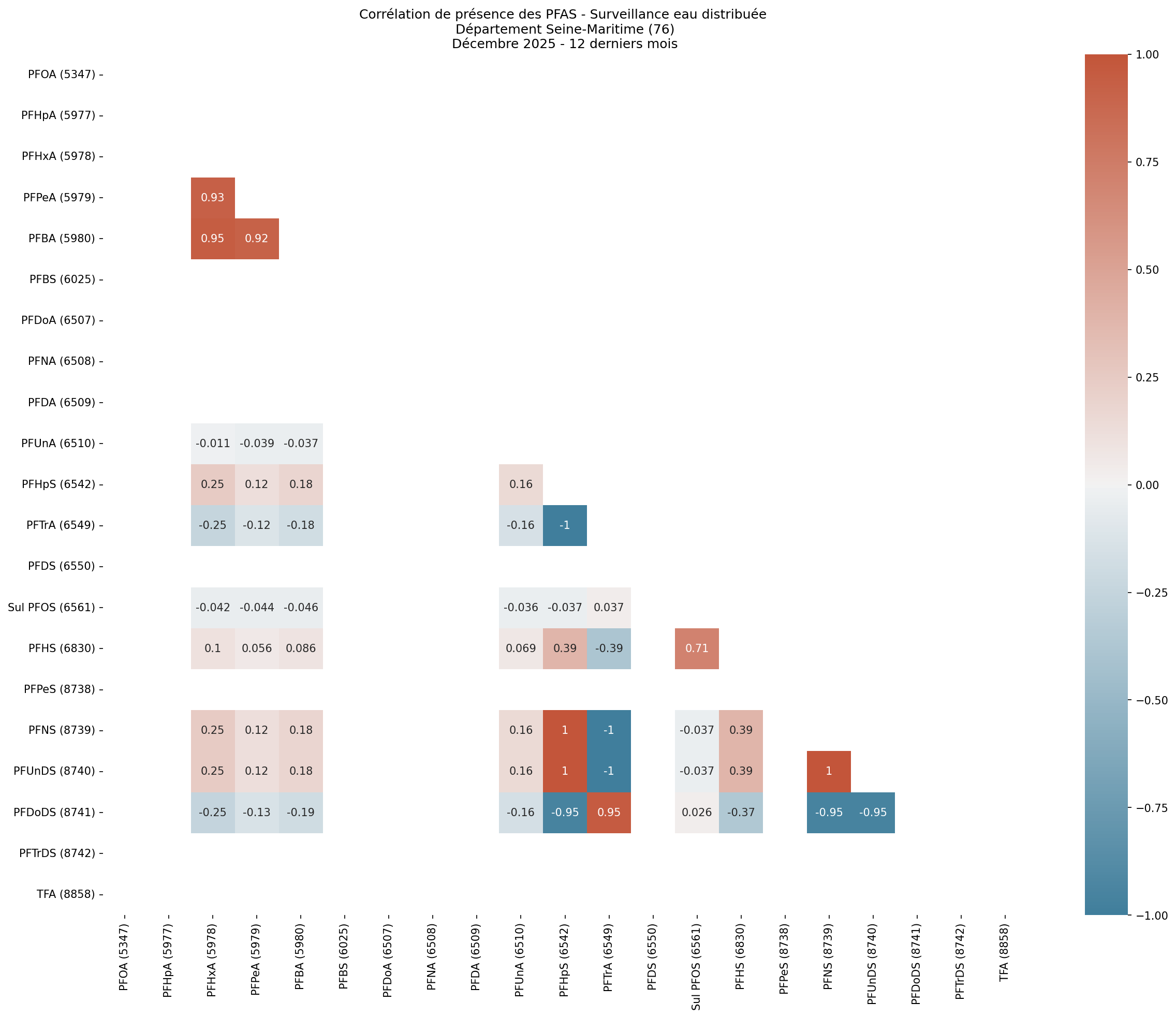 Analyses au niveau départemental